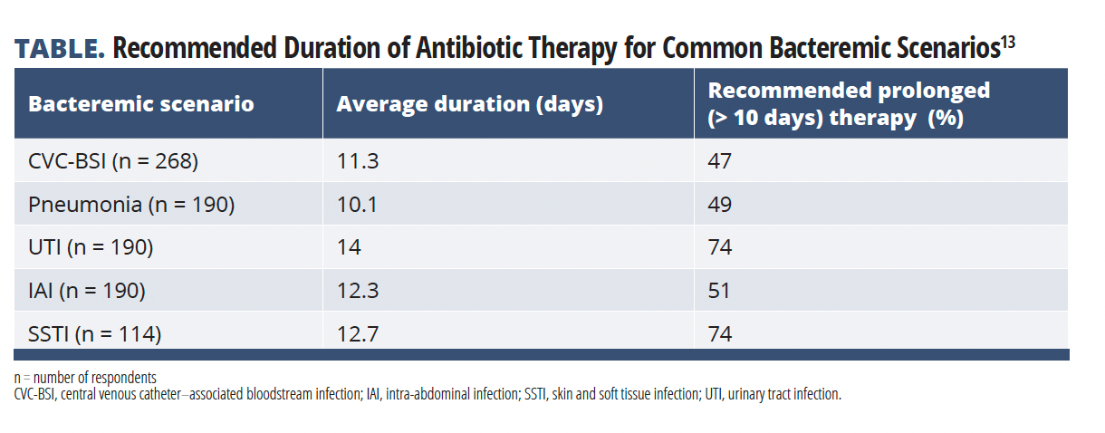 Where Do We Draw The Line? Duration Of Antibiotic Therapy Varies For ...