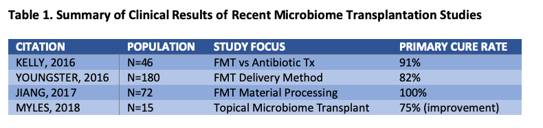 Vaginal Microbiome Transplantation Effective In Intractable Bacterial Vaginosis