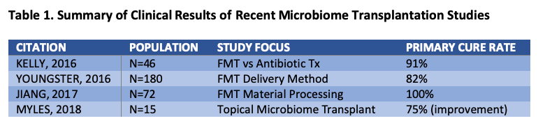 Vaginal Microbiome Transplantation Effective In Intractable Bacterial Vaginosis Vaginal Microbiome Transplantation Effective In Intractable Bacterial Vaginosis