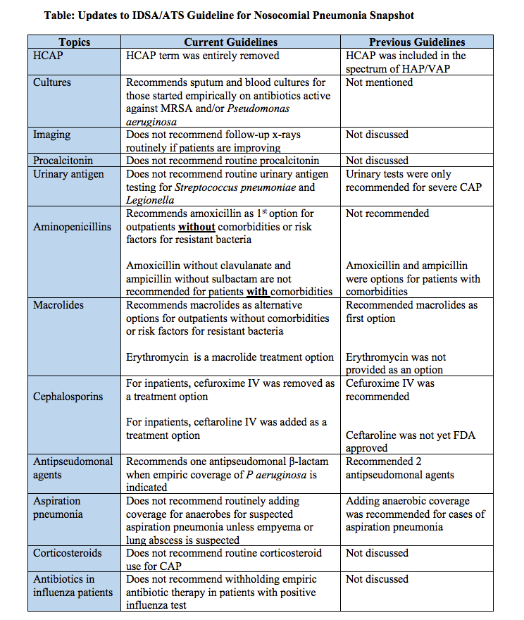 Community-Acquired Pneumonia