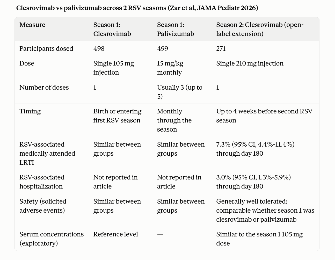 Clesrovimab Given in 1st and 2nd RSV Seasons for At-Risk Infants