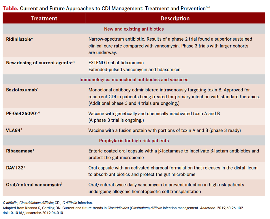 C. Diff Regimens Exploring the Latest and Upcoming Pharmacologic Treatments for ...