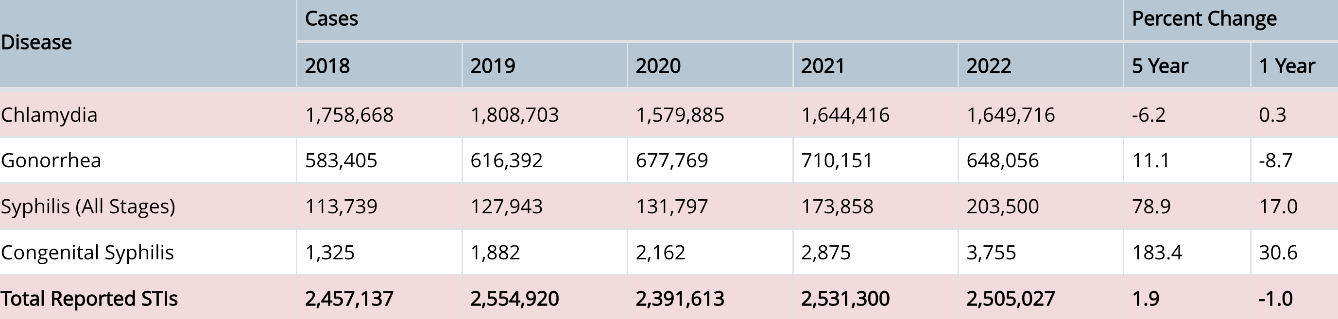 CDC Report: Syphilis Incidence Rate Continues to Increase and Shows ...