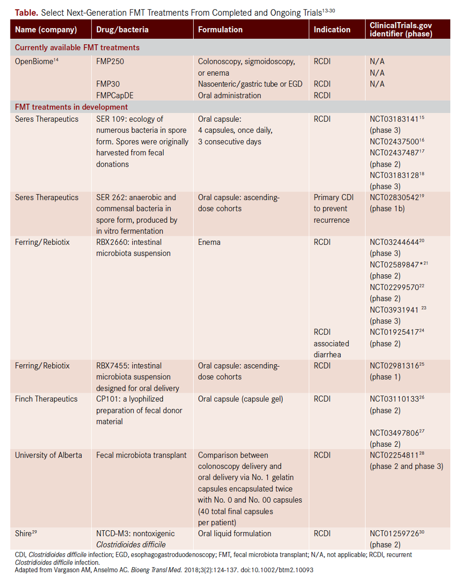 Fecal Microbiota Transplant for the Treatment of Clostridioides ...
