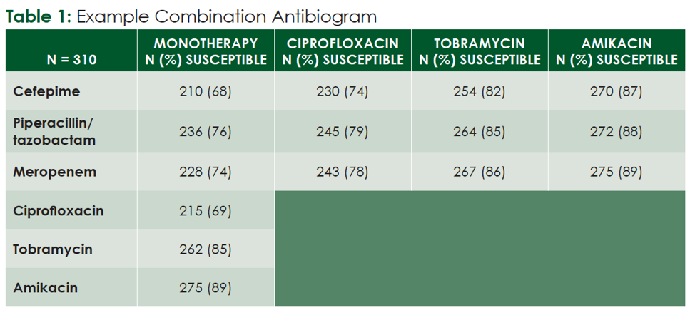 Antibiograms For Optimizing Empiric Therapy Use Them Wisely Antibiograms For Optimizing Empiric Therapy Use Them Wisely