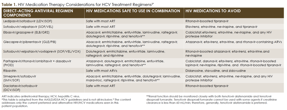 Treating Hepatitis C Virus And Hiv Coinfections In Intravenous Drug Users