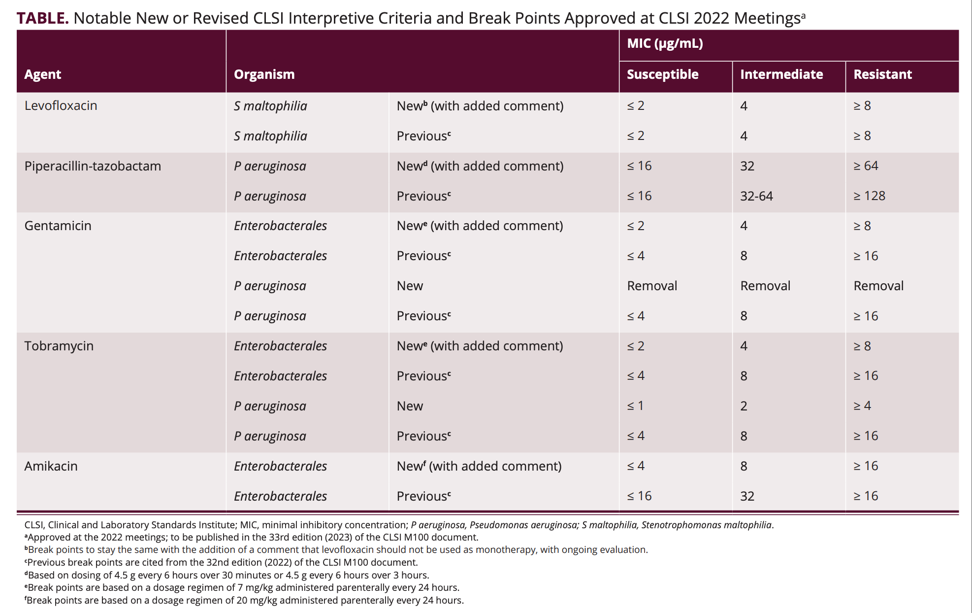 What’s New in 2022 From the CLSI on Antimicrobial What’s New in 2022 From the CLSI on Antimicrobial