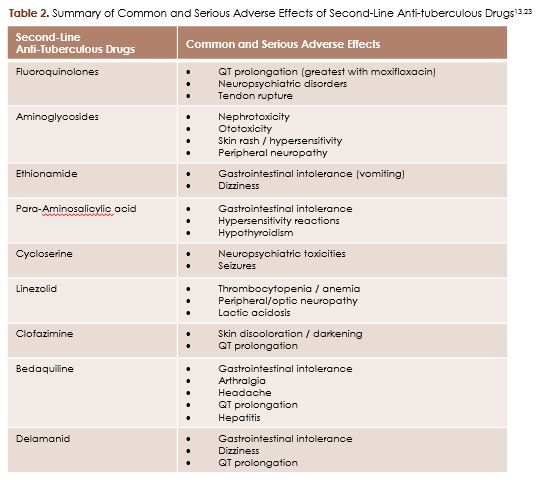Table 2. Summary of Common and Serious Adverse Effects of Second-Line Anti-tuberculous Drugs