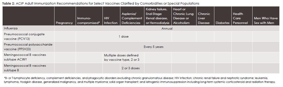 Table 2: ACIP Adult Immunization Recommendations for Select Vaccines Clarified by Comorbidities or Special Populations