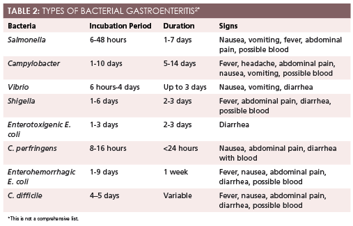 Best Approaches To Acute Gastroenteritis | Contemporary Clinic