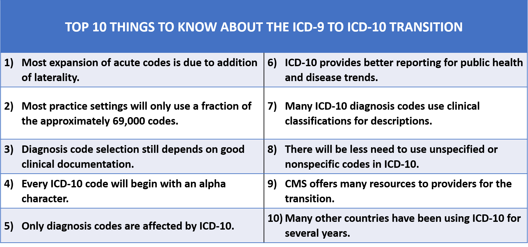 end stage renal disease nos icd 10