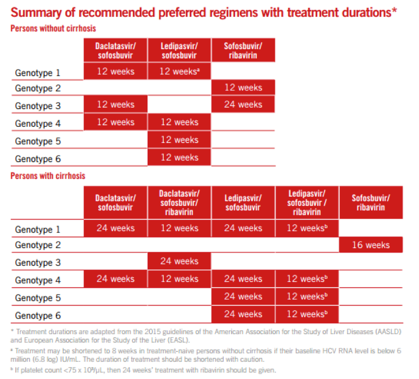 3 Hep C Treatment Guideline Updates Retail Clinicians Should Know Contemporary Clinic