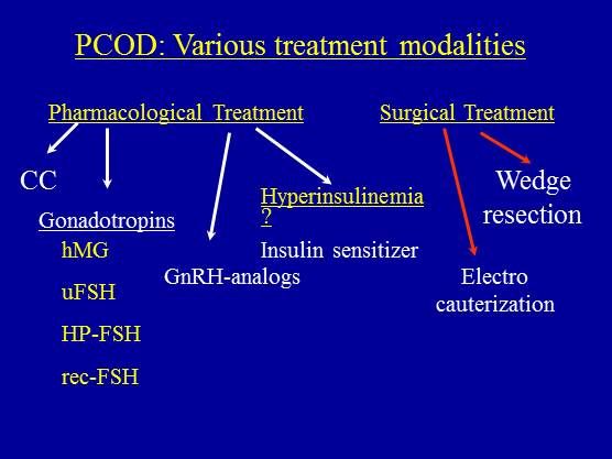 PCO: Different Treatment Options for Different Indications