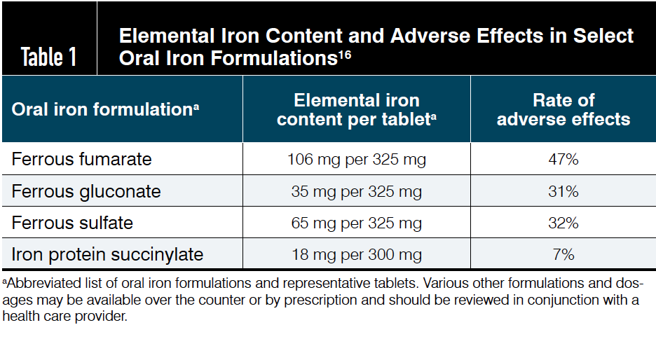 lipo fe+c elemental iron dose Iron-deficiency anemia in pregnancy and the role of intravenous Buy GHK-Cu France from No. of Tablets:30 Tablets daily dosing 10ml