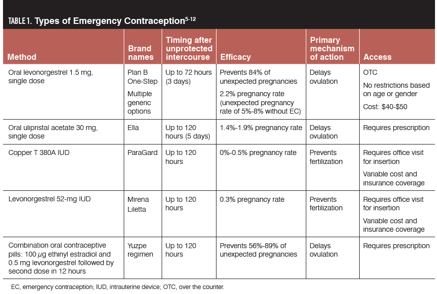 Updates On Emergency Contraception