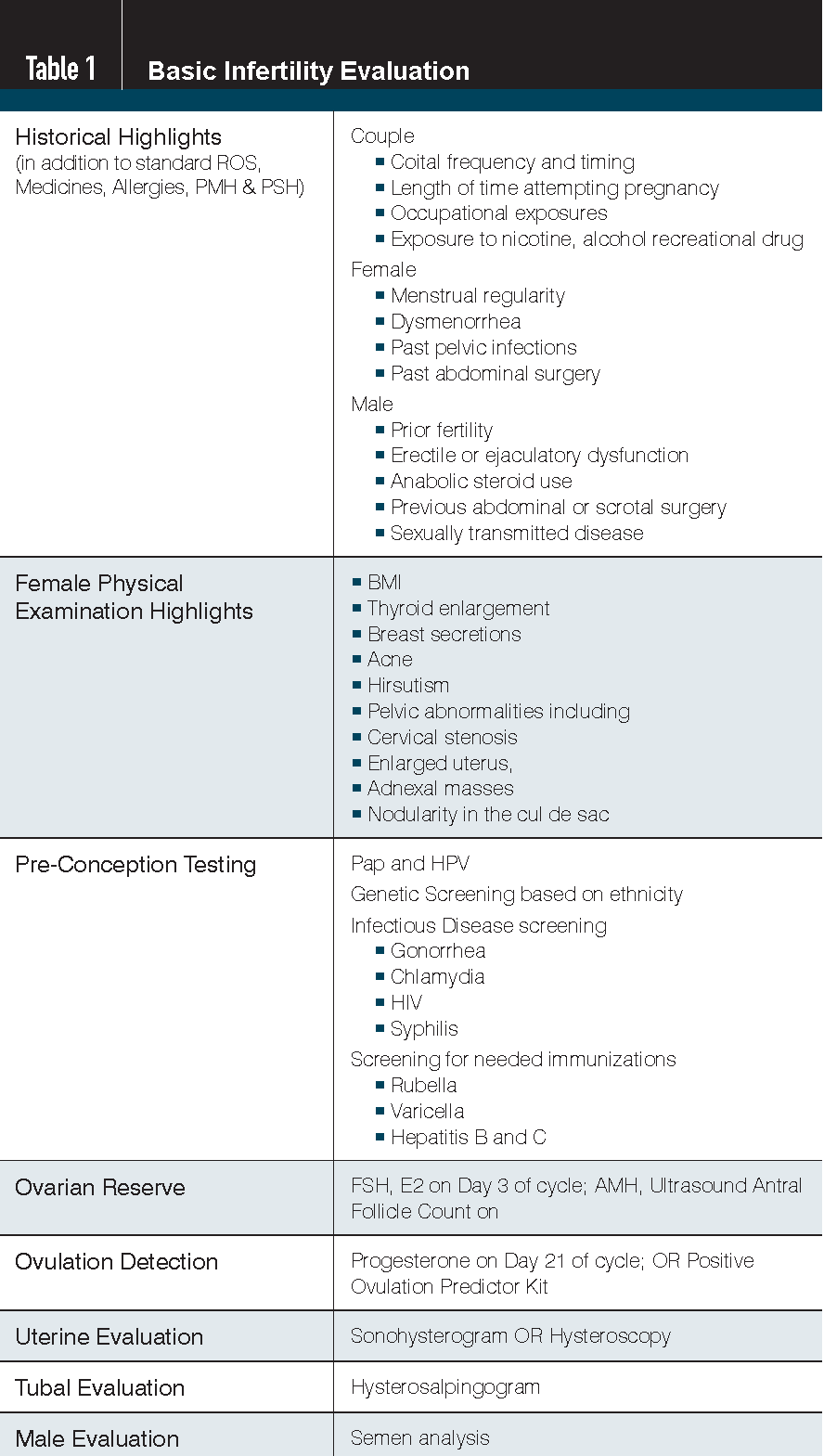 The Diagnosis Of The Infertile Couple