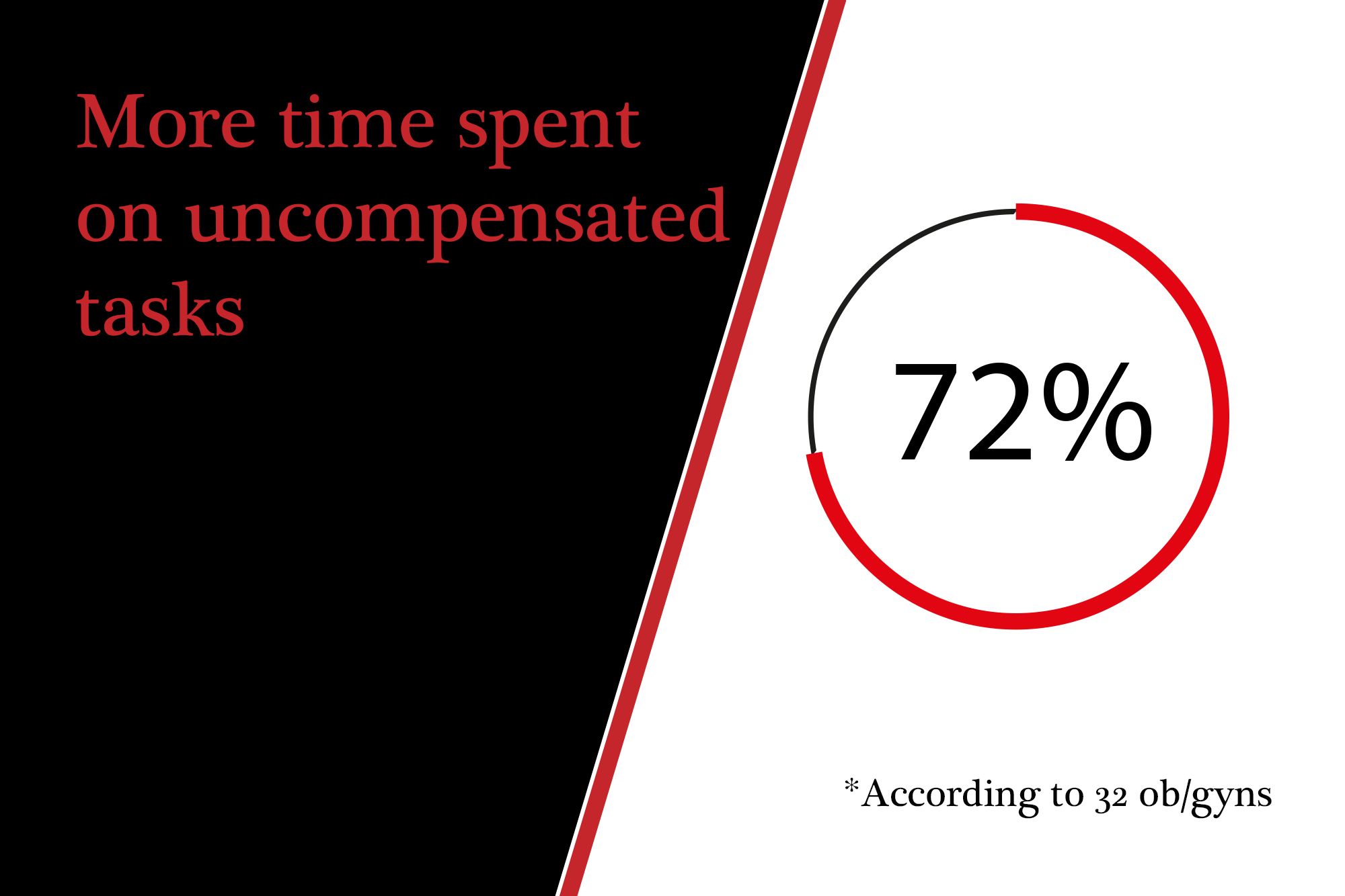 More time spent on uncompensated tasks 