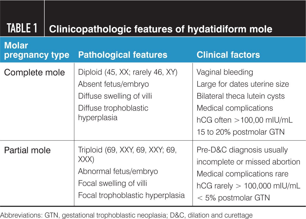 Hydatidiform Mole Recognition And Management