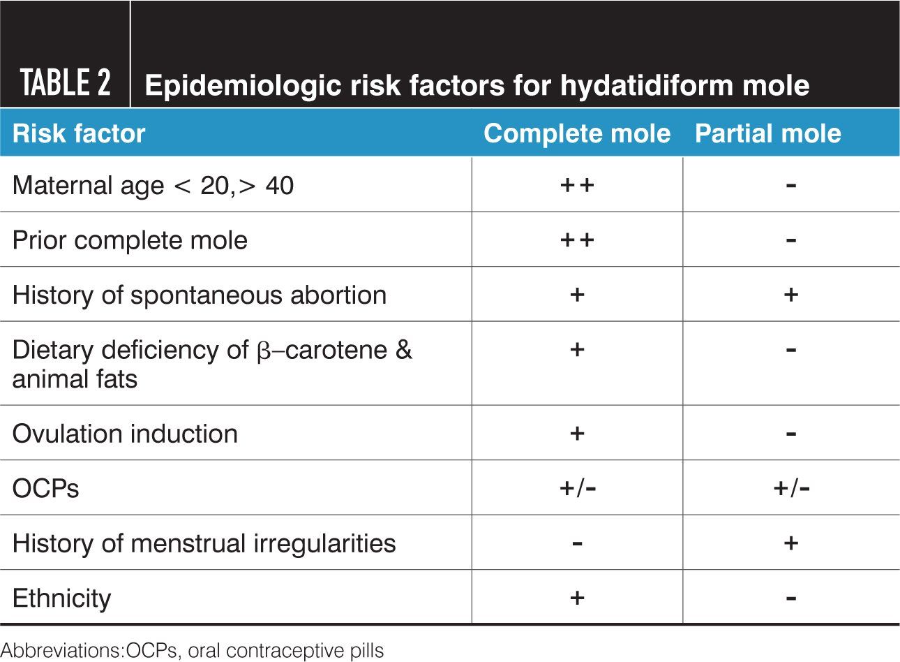Hydatidiform Mole Recognition And Management