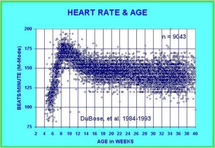 Normal heart rate by age
