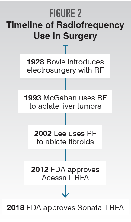 Radiofrequency Ablation For Fibroids