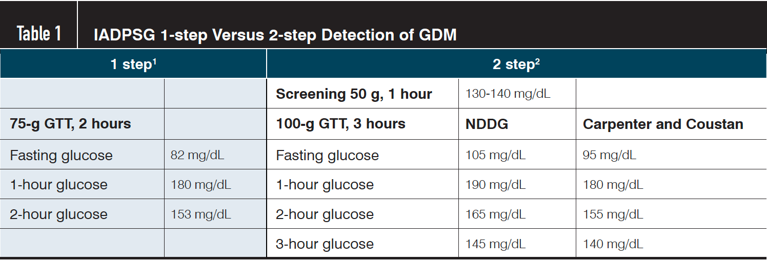 gestational diabetes guidelines acog pdf