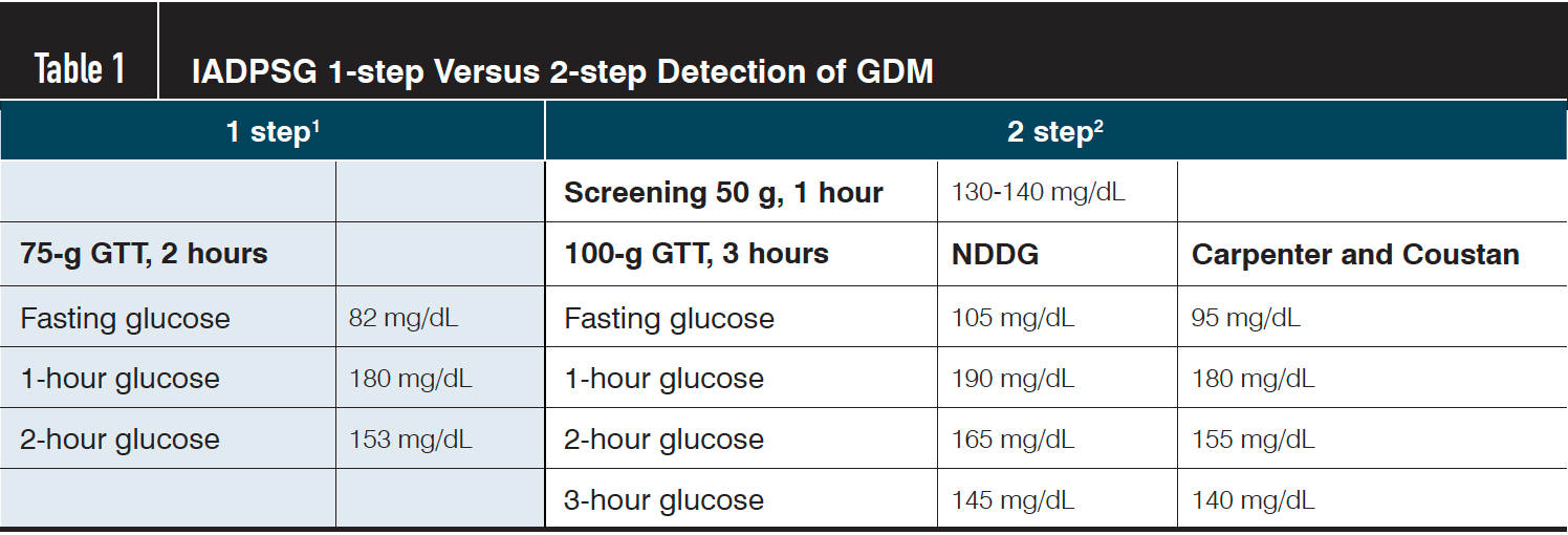 Diagnosis and Management of Gestational Diabetes