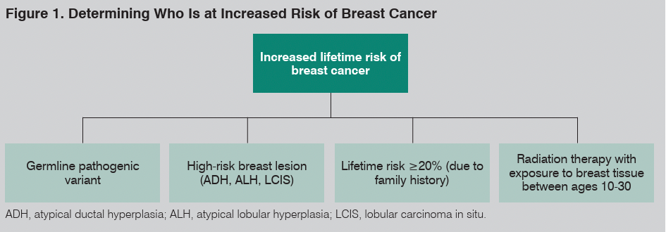 Increased Patient Risk Identification and management of patients at increased risk for breast ...