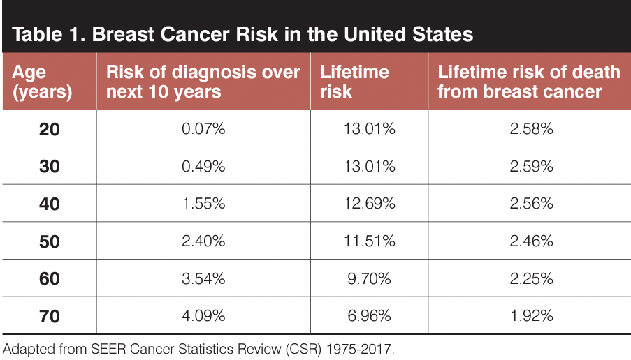 Contemporary understanding of breast cancer risk with combined oral ...