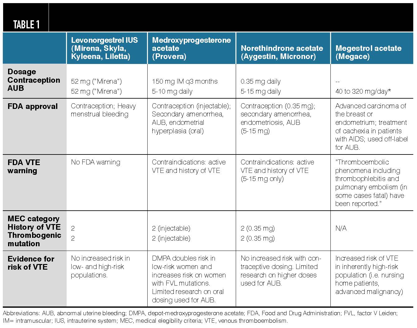 progestins for aub in women at risk of vte