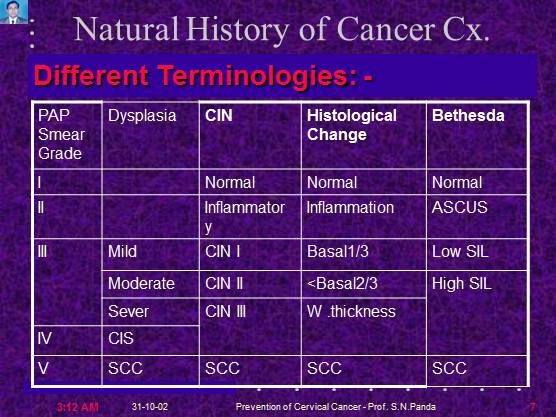 Prevention Of Cervical Cancer