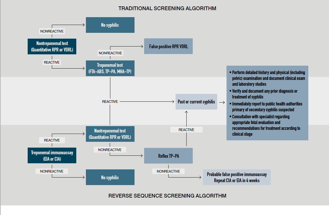 Syphilis in pregnancy