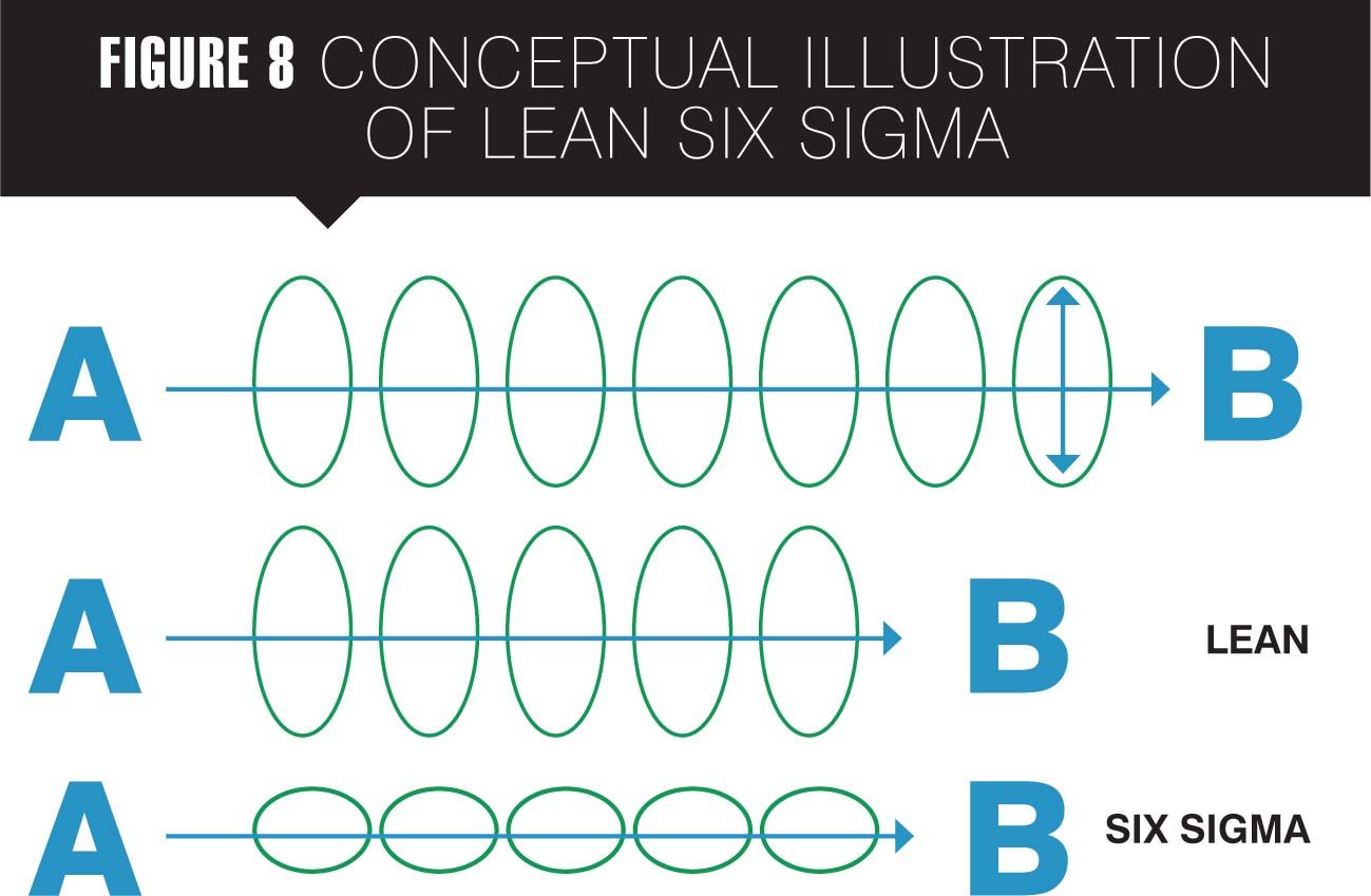 Lean and Six Sigma