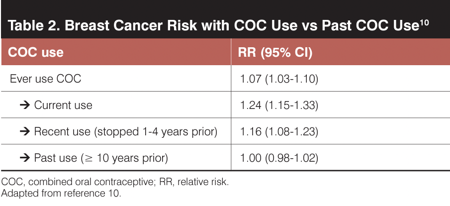 Contemporary understanding of breast cancer risk with combined oral ...