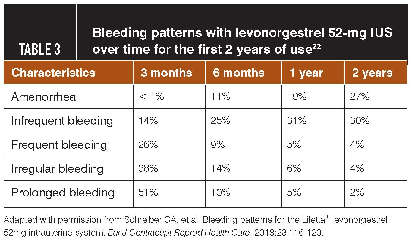 Liletta IUS: not just for long-term contraception Liletta IUS: not just for long-term contraception