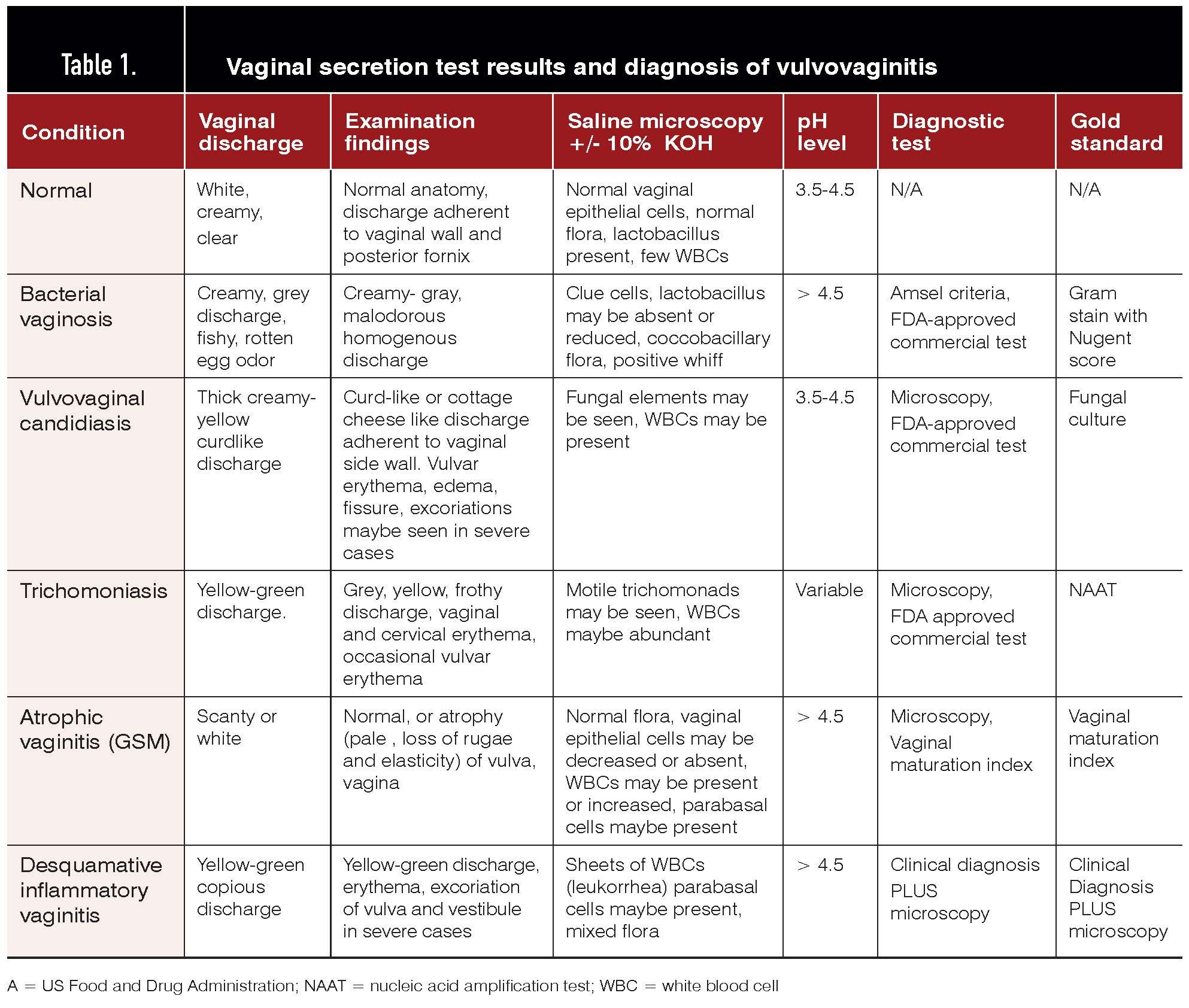 Practical Approach To Recurrent Vulvovaginitis