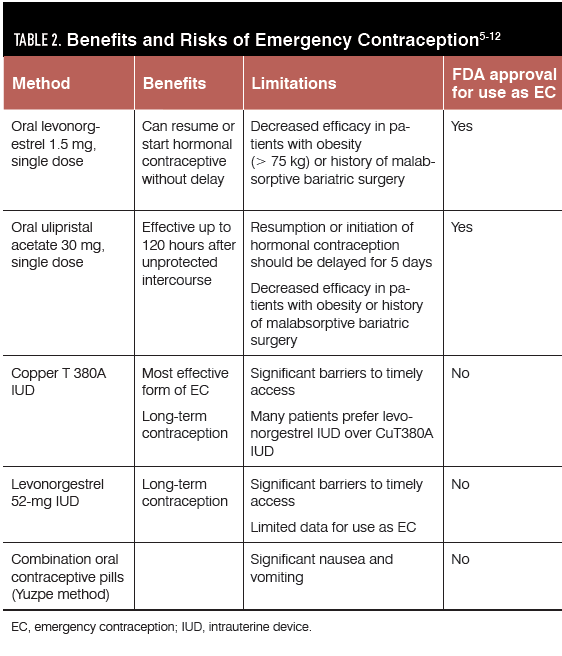 Updates On Emergency Contraception