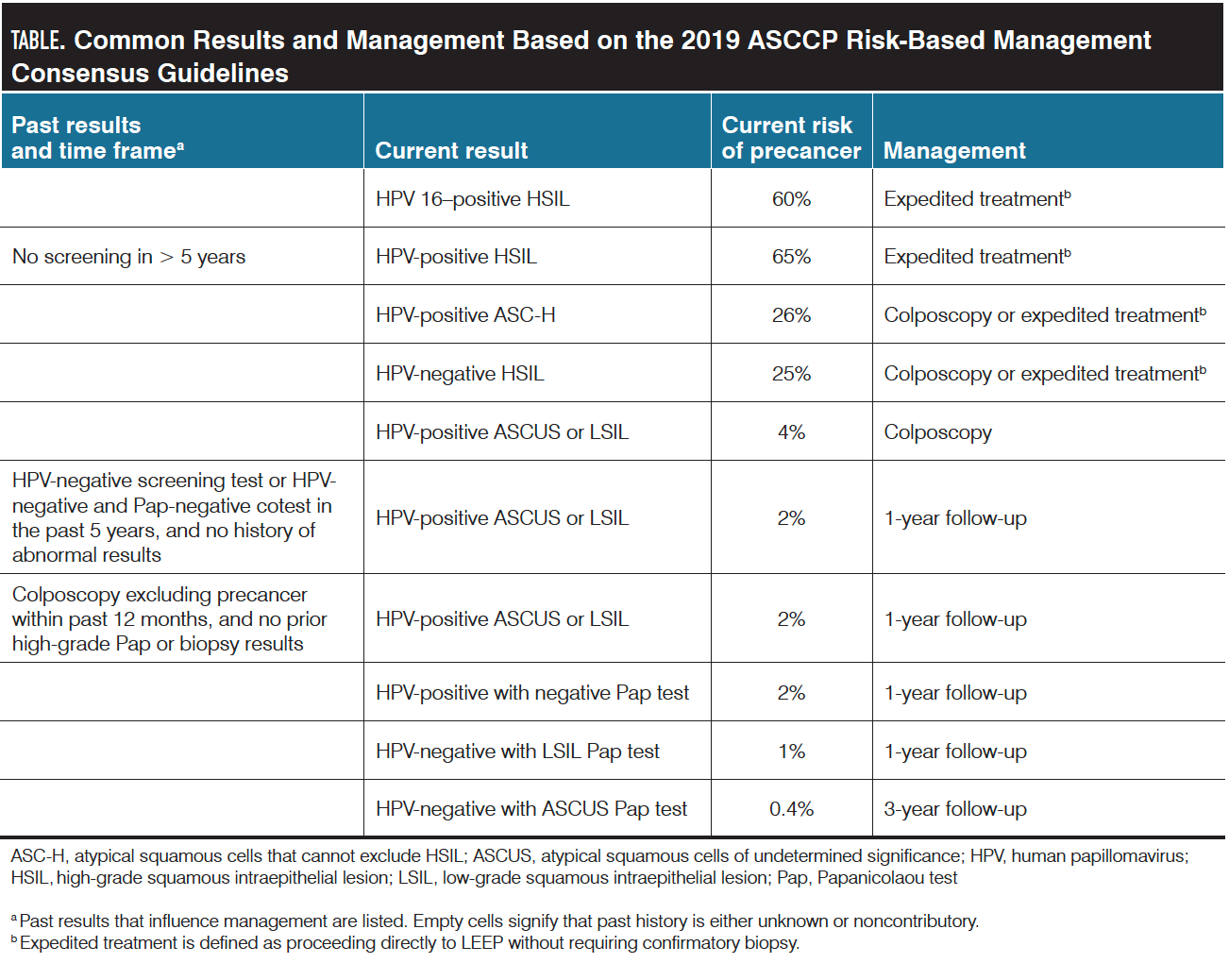 2019 ASCCP guidelines: Pearls for practitioners