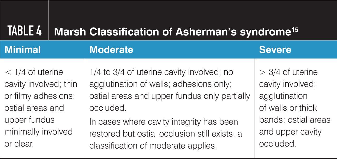 What today's ob/gyn needs to know about Asherman's syndrome | Contemporary OB/GYN