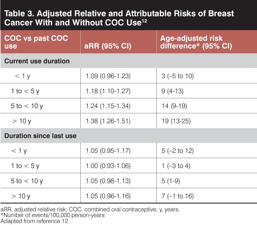 Coc Risk Chart Contemporary understanding of breast cancer risk with combined oral ...