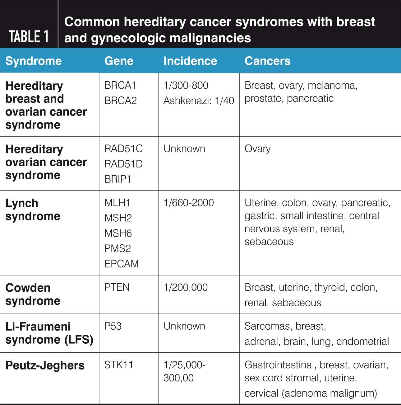 endometrial cancer brca1