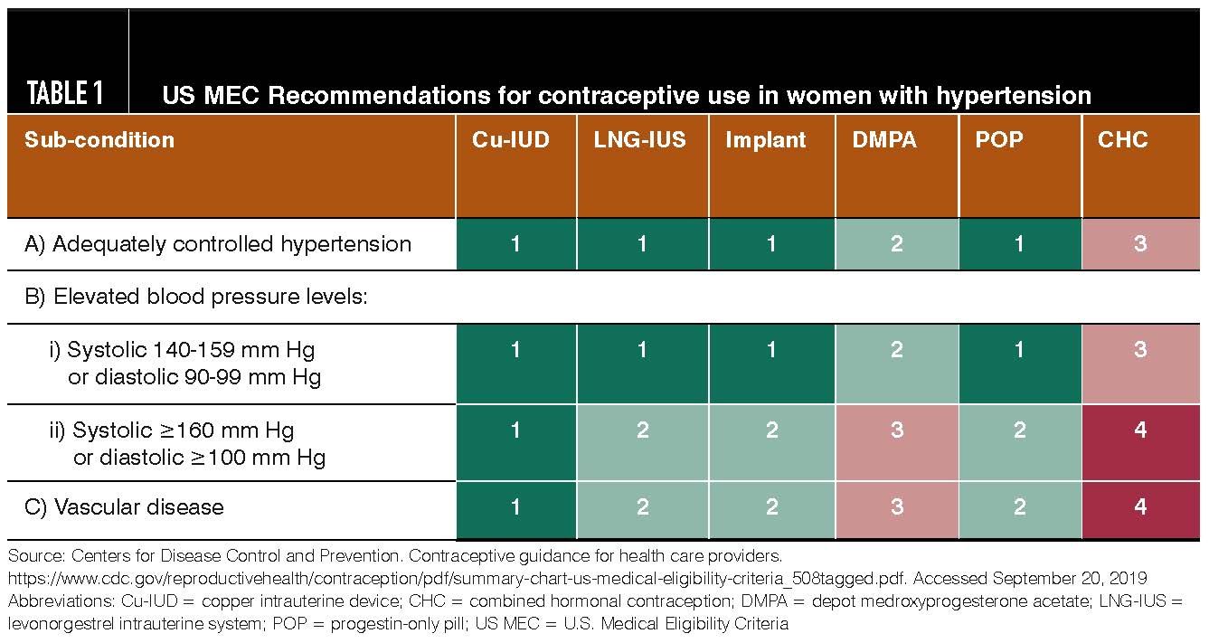 Tips For Counseling Hypertensive Patients On Contraception