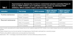 PARP inhibitors: Choosing what to use in epithelial ovarian cancer
