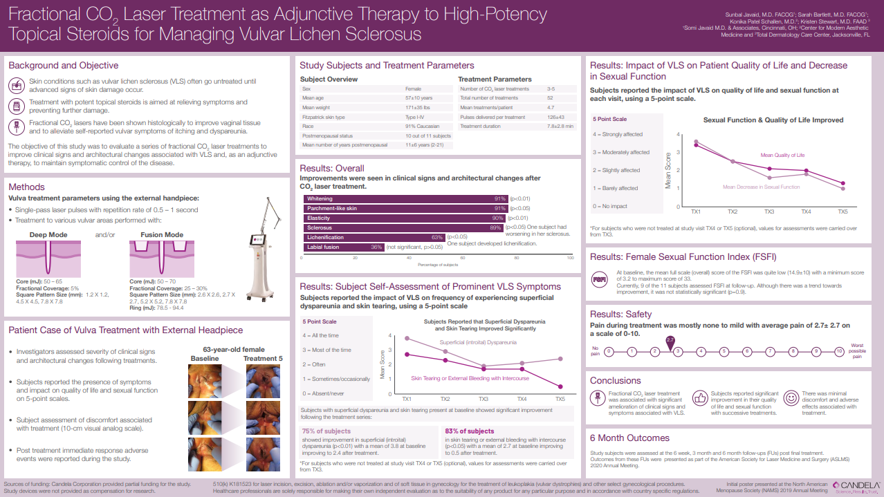 Interactive Poster: Fractional CO2  Laser Treatment as Adjunctive Therapy to High-Potency Topical Steroids for Managing Vulvar Lichen Sclerosus