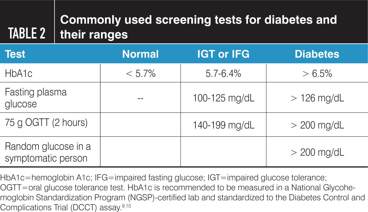 Commonly used screening tests for diabetes and their ranges