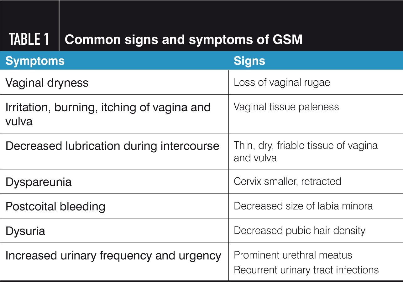 Genitourinary syndrome of menopause: Underdiagnosed and undertreated