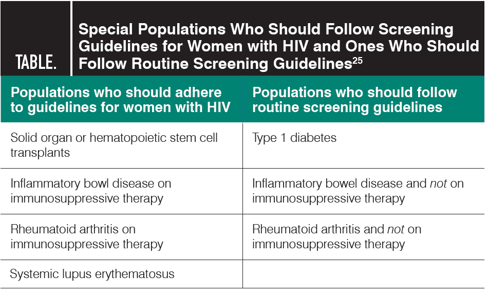 Special Populations Who Should Follow Screening Guidelines for Women with HIV and Ones Who Should Follow Routine Screening Guidelines