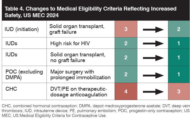 Cdc Mec Chart.pdf Key changes from the 2024 update to the US medical eligibility criteria ...