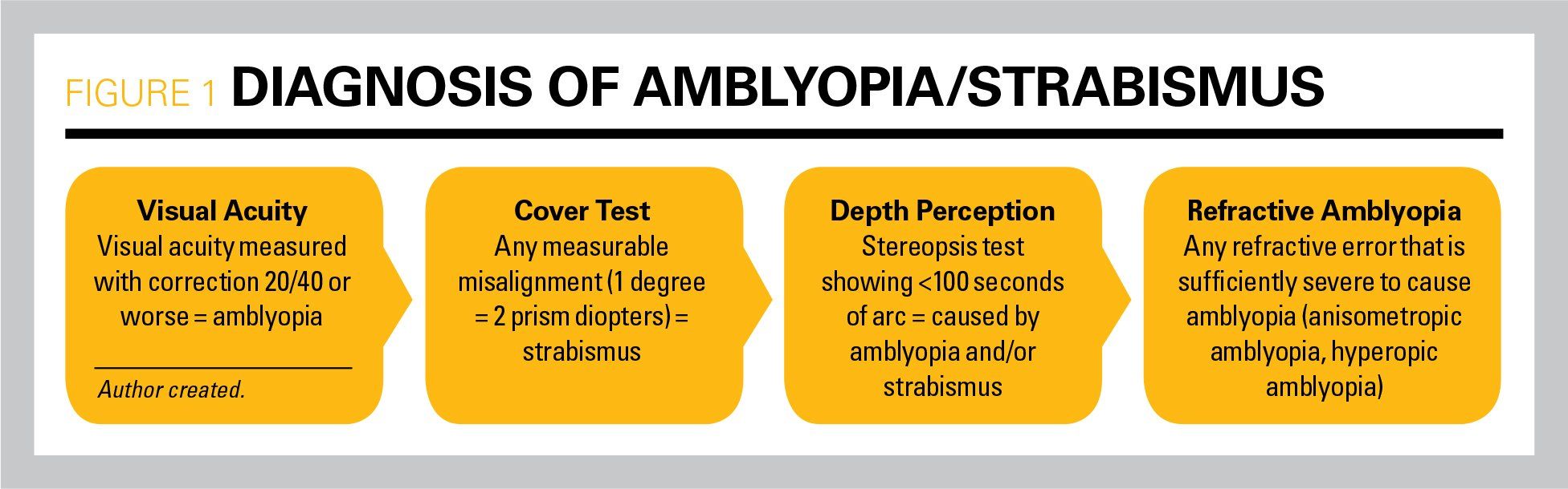 Diagnosis of amblyopia/strabismus
