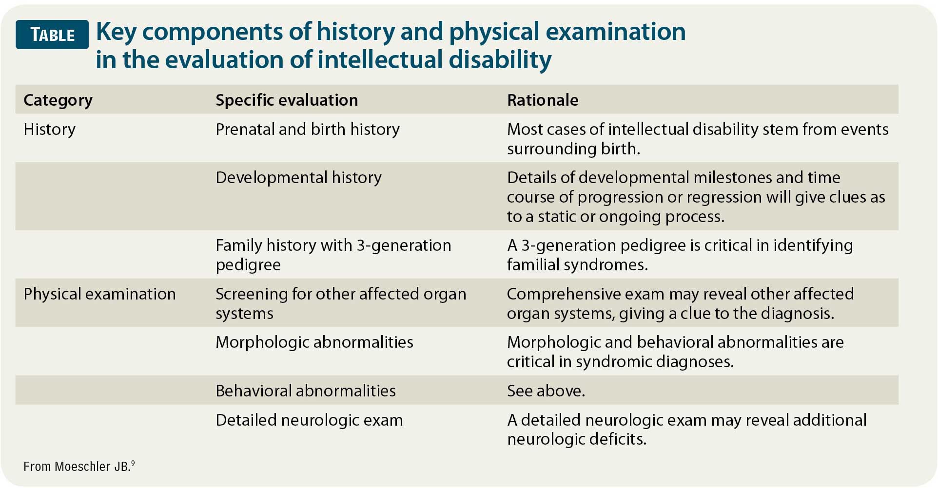 Genetic Testing For Intellectual Disability A Role In Diagnostic Evaluation